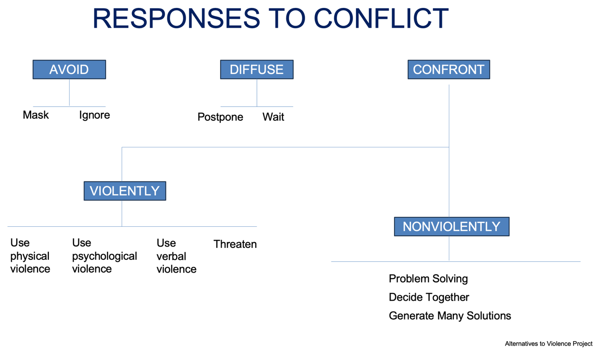 A diagram of conflict
Description automatically generated